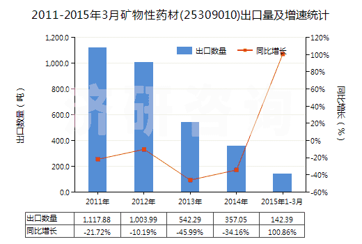 2011-2015年3月礦物性藥材(25309010)出口量及增速統(tǒng)計(jì)